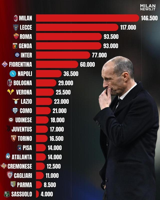 米兰本赛季因违规已被罚款超14万欧元,意甲所有俱乐部最多